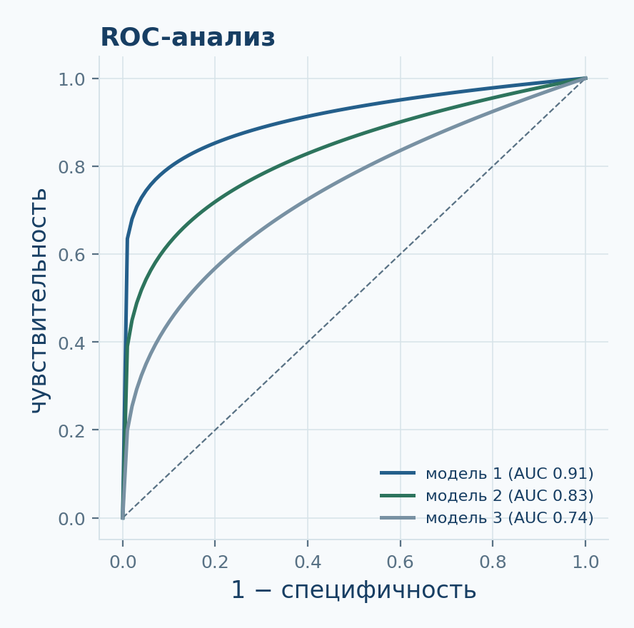 ROC-кривые для оценки диагностической модели