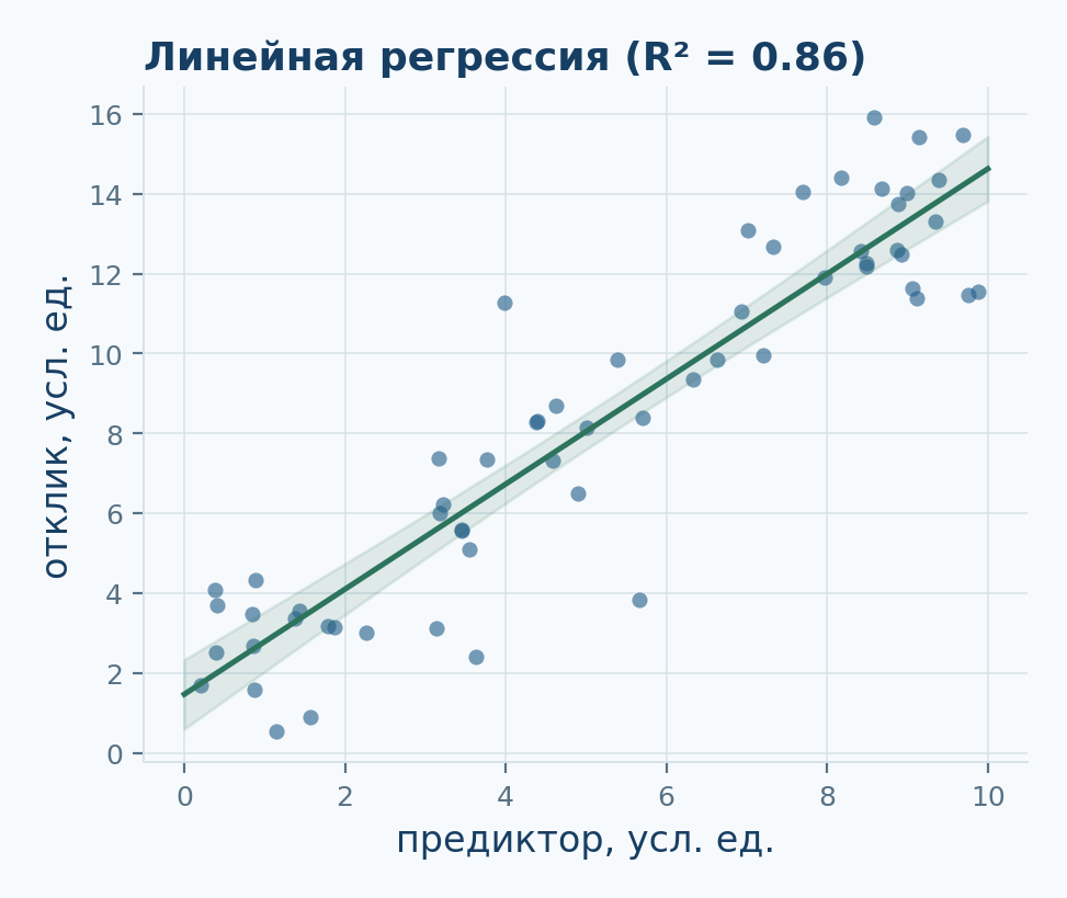 Линейная регрессия с 95-процентным доверительным интервалом среднего отклика